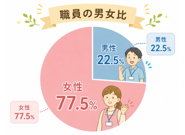 職員の男女比　男性22.5% 女性77.5%