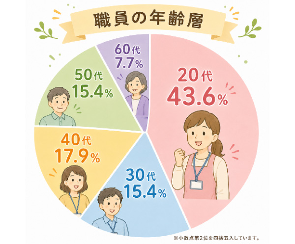 職員の年齢層 20代43.6%、30代15.4%、40代17.9%、50代15.4%、60代7.7%